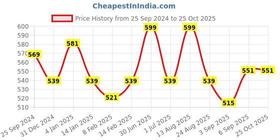 myntra.com ONN Polo Collar Antimicrobial Cotton T-shirt onn Price History Graph from 25 Sep 2024 to 24 Oct 2025