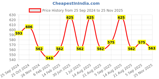 myntra.com ONN Polo Collar Antimicrobial Pockets T-shirt onn Price History Graph from 25 Sep 2024 to 25 Nov 2025