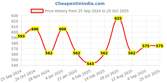 myntra.com ONN Polo Collar Antimicrobial Pockets T-shirt onn Price History Graph from 25 Sep 2024 to 25 Oct 2025