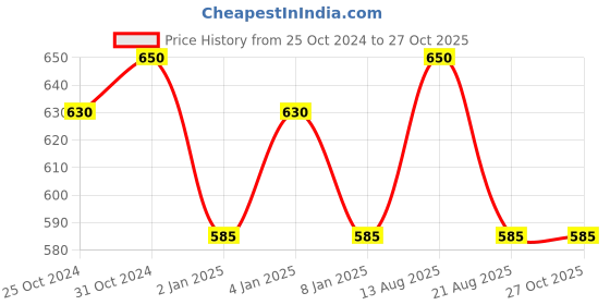 myntra.com ONN Polo Collar Geometric Printed Casual Pure Cotton T-shirt onn Price History Graph from 25 Oct 2024 to 26 Oct 2025