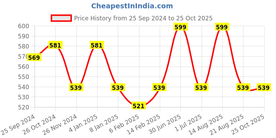 myntra.com ONN Polo Collar Short Sleeves Antimicrobial Cotton T-shirt onn Price History Graph from 25 Sep 2024 to 25 Oct 2025