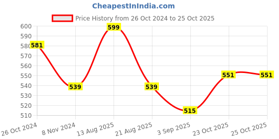 myntra.com ONN Polo Collar Short Sleeves Cotton T-shirt onn Price History Graph from 26 Oct 2024 to 25 Oct 2025
