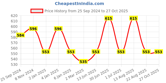 myntra.com ONN Polo Collar Short Sleeves Pure Cotton T-shirt onn Price History Graph from 25 Sep 2024 to 26 Oct 2025