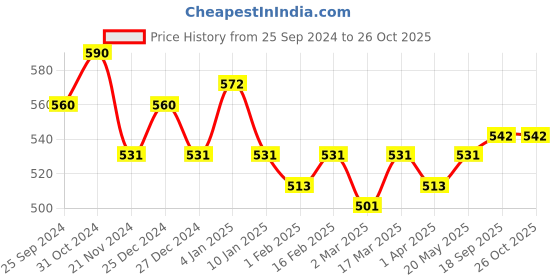 myntra.com ONN Polo Collar Short Sleeves Pure Cotton T-shirt onn Price History Graph from 25 Sep 2024 to 26 Oct 2025