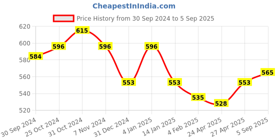 myntra.com ONN Polo Collar Short Sleeves Pure Cotton T-shirt onn Price History Graph from 30 Sep 2024 to 5 Sep 2025