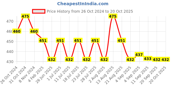 myntra.com ONN Printed Cotton Knitted Casual T-shirt onn Price History Graph from 26 Oct 2024 to 20 Oct 2025