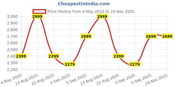 myntra.com ONN Pure Cotton Thermal Set onn Price History Graph from 4 May 2025 to 24 Nov 2025