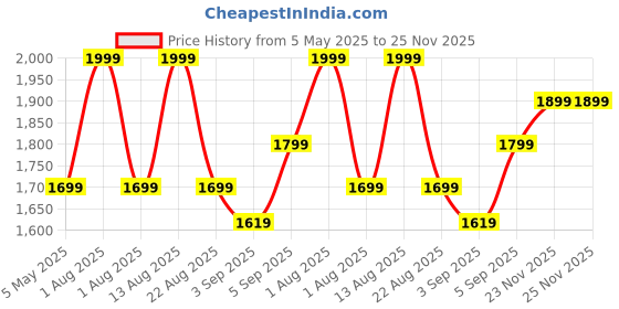 myntra.com ONN Pure Cotton Thermal Top onn Price History Graph from 5 May 2025 to 23 Nov 2025