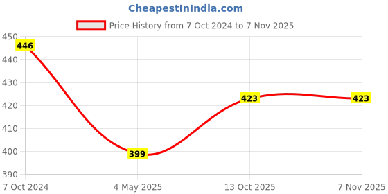 myntra.com ONN Ribbed Cotton Thermal Top onn Price History Graph from 7 Oct 2024 to 6 Nov 2025