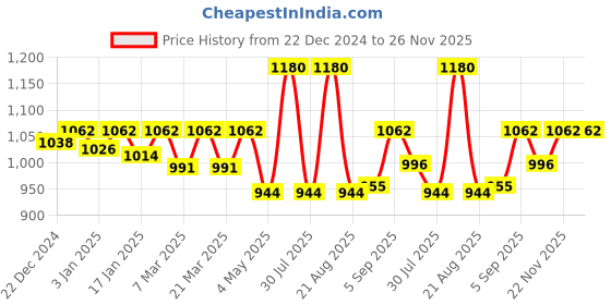 myntra.com ONN Ribbed Pure Cotton Thermal Set onn Price History Graph from 22 Dec 2024 to 25 Nov 2025