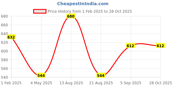 myntra.com ONN Ribbed Round Neck Thermal Set onn Price History Graph from 1 Feb 2025 to 28 Oct 2025