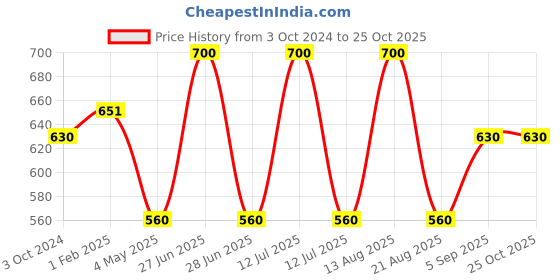 myntra.com ONN Ribbed Thermal Set onn Price History Graph from 3 Oct 2024 to 25 Oct 2025