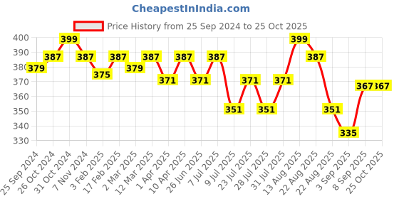 myntra.com ONN Round Neck Antimicrobial Cotton T-shirt onn Price History Graph from 25 Sep 2024 to 25 Oct 2025