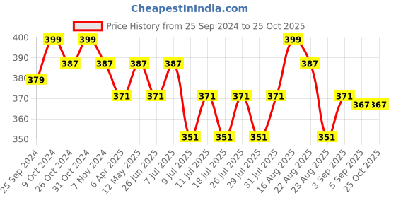 myntra.com ONN Round Neck Antimicrobial Cotton T-shirt onn Price History Graph from 25 Sep 2024 to 25 Oct 2025