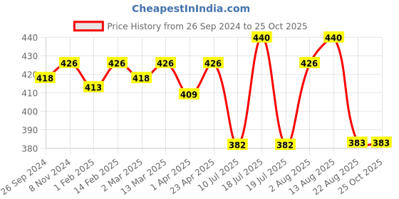 myntra.com ONN Round Neck Short Sleeves Durable Pure Cotton T-shirt onn Price History Graph from 26 Sep 2024 to 25 Oct 2025