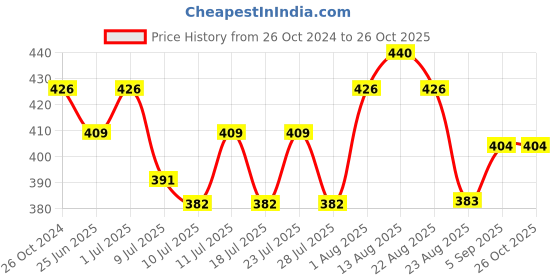 myntra.com ONN Round Neck Short Sleeves Durable Pure Cotton T-shirt onn Price History Graph from 26 Oct 2024 to 26 Oct 2025