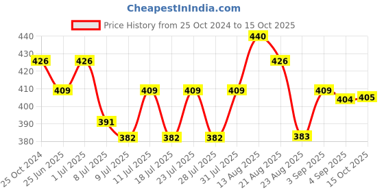 myntra.com ONN Round Neck Short Sleeves Pure Cotton Running T-shirt onn Price History Graph from 25 Oct 2024 to 14 Oct 2025