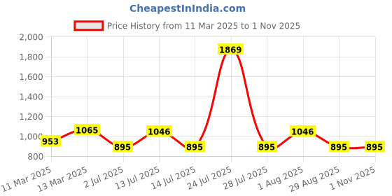 myntra.com ONRA Floral Print Tie-Up Neck Top onra Price History Graph from 11 Mar 2025 to 31 Oct 2025