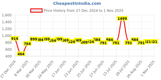 myntra.com ONRA Tie-Up Neck Ethnic Top onra Price History Graph from 27 Dec 2024 to 30 Oct 2025