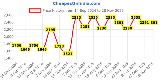 myntra.com ONSETHOMES Ananya Turquoise Blue Self Design textured Square Cushion Covers onsethomes Price History Graph from 14 Sep 2024 to 28 Nov 2025