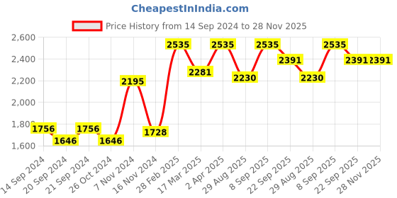 myntra.com ONSETHOMES Bagicha Rust Floral Printed Square Cushion Covers onsethomes Price History Graph from 14 Sep 2024 to 28 Nov 2025