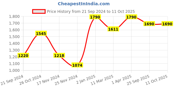 myntra.com ONSETHOMES Beige & Grey Square Cushion Covers onsethomes Price History Graph from 21 Sep 2024 to 11 Oct 2025