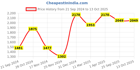 myntra.com ONSETHOMES Beige Embroidered Square Cushion Covers onsethomes Price History Graph from 21 Sep 2024 to 13 Oct 2025