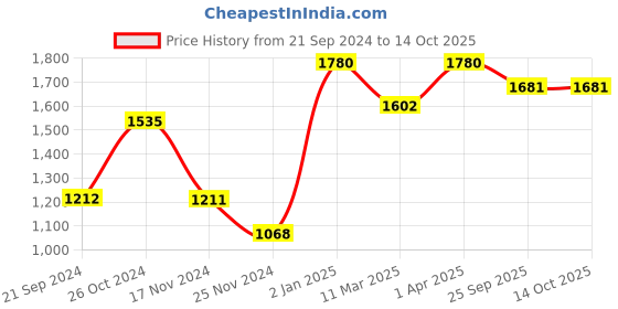 myntra.com ONSETHOMES Beige Embroidered Square Cushion Covers onsethomes Price History Graph from 21 Sep 2024 to 14 Oct 2025