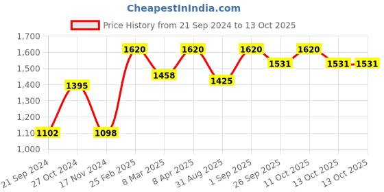 myntra.com ONSETHOMES Beige Square Cushion Covers onsethomes Price History Graph from 21 Sep 2024 to 13 Oct 2025