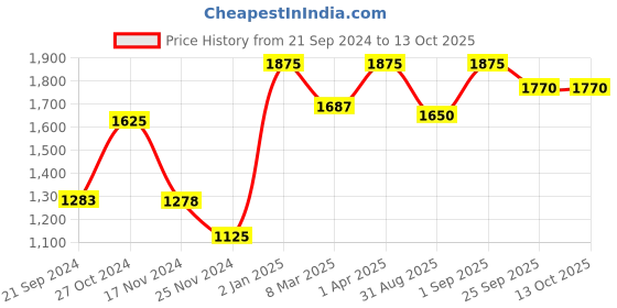 myntra.com ONSETHOMES Beige Square Cushion Covers onsethomes Price History Graph from 21 Sep 2024 to 13 Oct 2025