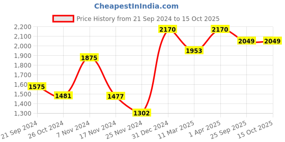 myntra.com ONSETHOMES Beige Square Cushion Covers onsethomes Price History Graph from 21 Sep 2024 to 14 Oct 2025
