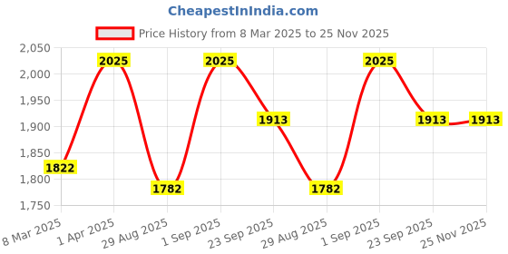 myntra.com ONSETHOMES Beige Square Cushion Covers onsethomes Price History Graph from 8 Mar 2025 to 25 Nov 2025