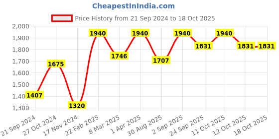myntra.com ONSETHOMES Black Rectangle Cushion Covers onsethomes Price History Graph from 21 Sep 2024 to 18 Oct 2025