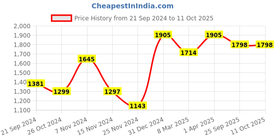 myntra.com ONSETHOMES Black Square Cushion Covers onsethomes Price History Graph from 21 Sep 2024 to 10 Oct 2025