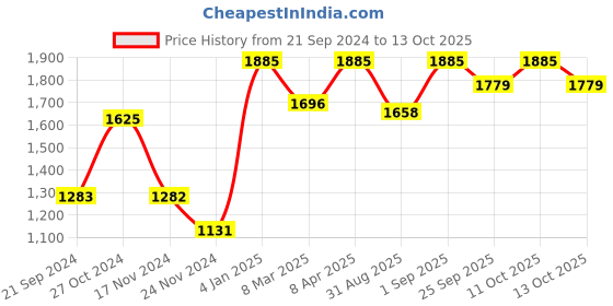myntra.com ONSETHOMES Blue & Grey Square Cushion Covers onsethomes Price History Graph from 21 Sep 2024 to 13 Oct 2025