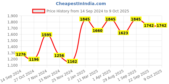myntra.com ONSETHOMES Blue & Pink Self Design Textured Rectangle Cushion Cover onsethomes Price History Graph from 14 Sep 2024 to 9 Oct 2025