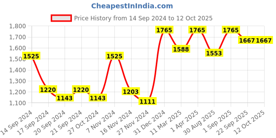 myntra.com ONSETHOMES Blue & White Self Design Textured Square Cushion Cover onsethomes Price History Graph from 14 Sep 2024 to 12 Oct 2025
