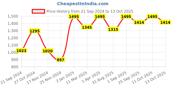 myntra.com ONSETHOMES Blue & White Square Cushion Covers onsethomes Price History Graph from 21 Sep 2024 to 13 Oct 2025
