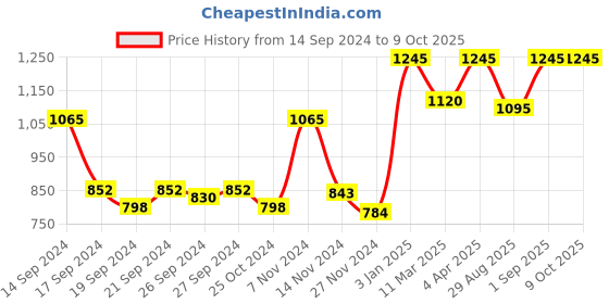 myntra.com ONSETHOMES Blue & Yellow Square Self Design Textured Cushion Cover onsethomes Price History Graph from 14 Sep 2024 to 8 Oct 2025