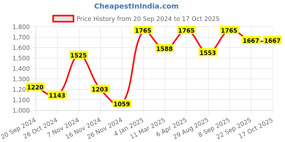 myntra.com ONSETHOMES Blue Square Cushion Covers onsethomes Price History Graph from 20 Sep 2024 to 15 Oct 2025