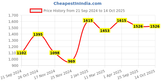 myntra.com ONSETHOMES Blue Square Cushion Covers onsethomes Price History Graph from 21 Sep 2024 to 14 Oct 2025