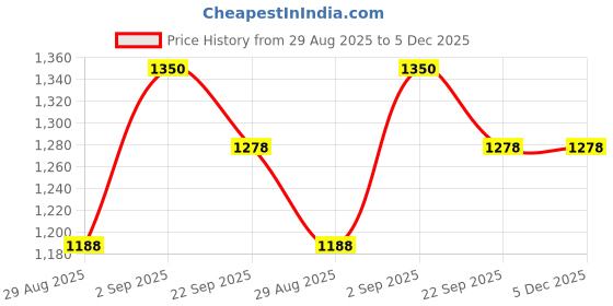 myntra.com ONSETHOMES Blue Square Cushion Covers onsethomes Price History Graph from 29 Aug 2025 to 4 Dec 2025