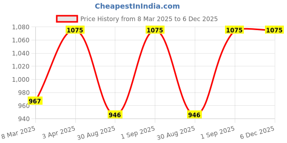 myntra.com ONSETHOMES Brown & Orange Embellished Rectangle Cushion Covers onsethomes Price History Graph from 8 Mar 2025 to 6 Dec 2025