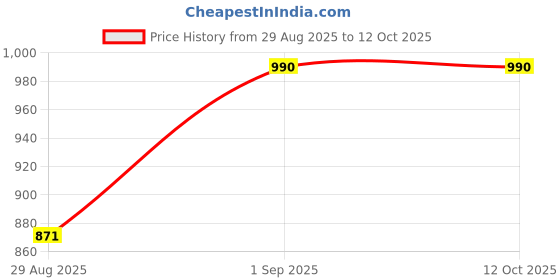 myntra.com ONSETHOMES Brown Self Design Rectangle Cushion Cover onsethomes Price History Graph from 29 Aug 2025 to 11 Oct 2025