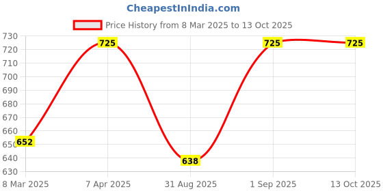 myntra.com ONSETHOMES Brown Square Cushion Covers onsethomes Price History Graph from 8 Mar 2025 to 11 Oct 2025