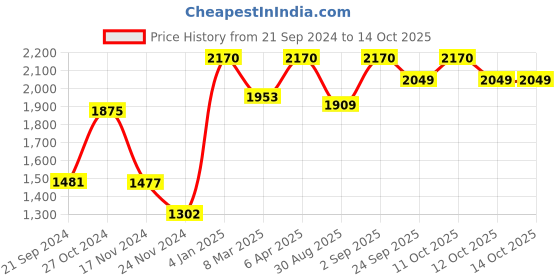 myntra.com ONSETHOMES Cream-Coloured & Beige Square Cushion Covers onsethomes Price History Graph from 21 Sep 2024 to 13 Oct 2025