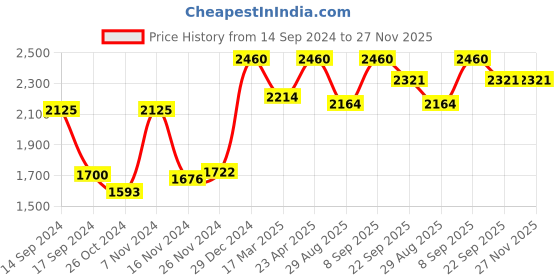 myntra.com ONSETHOMES Cream-Coloured & Brown Embroidered Linen Square Cushion Covers onsethomes Price History Graph from 14 Sep 2024 to 26 Nov 2025
