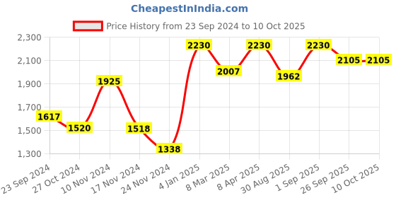 myntra.com ONSETHOMES Cream-Coloured Square Cushion Covers onsethomes Price History Graph from 23 Sep 2024 to 9 Oct 2025