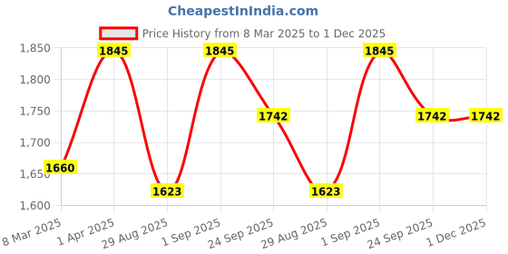 myntra.com ONSETHOMES Cream-Coloured Square Cushion Covers onsethomes Price History Graph from 8 Mar 2025 to 30 Nov 2025