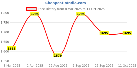 myntra.com ONSETHOMES Dastaan Beige Self Design Square Cushion Covers onsethomes Price History Graph from 8 Mar 2025 to 10 Oct 2025